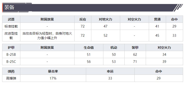 《灰烬战线》b-25j米切尔轰炸机属性解析